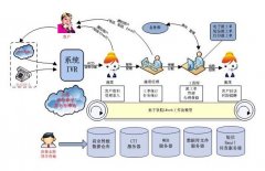 企業(yè)花費大量資金與時間建設呼叫中心為通信渠道獲得更優(yōu)表現