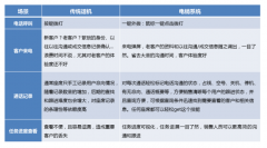 想要贏得現(xiàn)如今市場競爭的公司就必須多多關注電銷系統(tǒng)