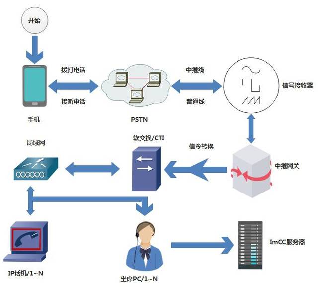 云呼叫系統(tǒng)