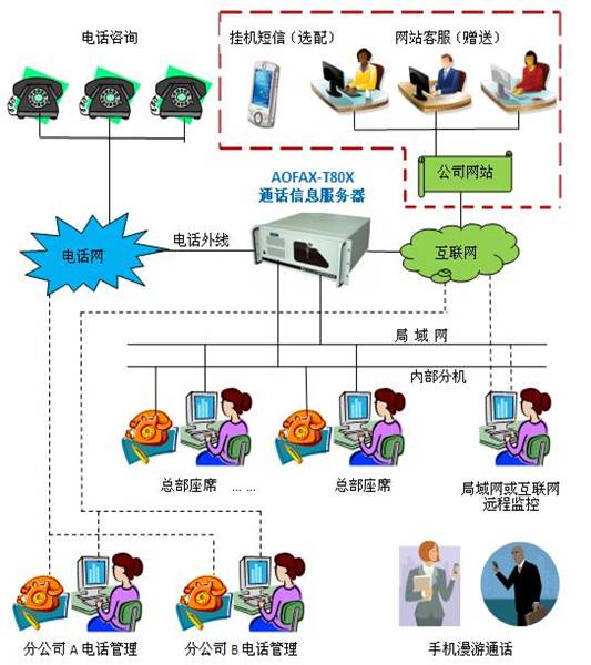 呼叫中心-捷訊通信